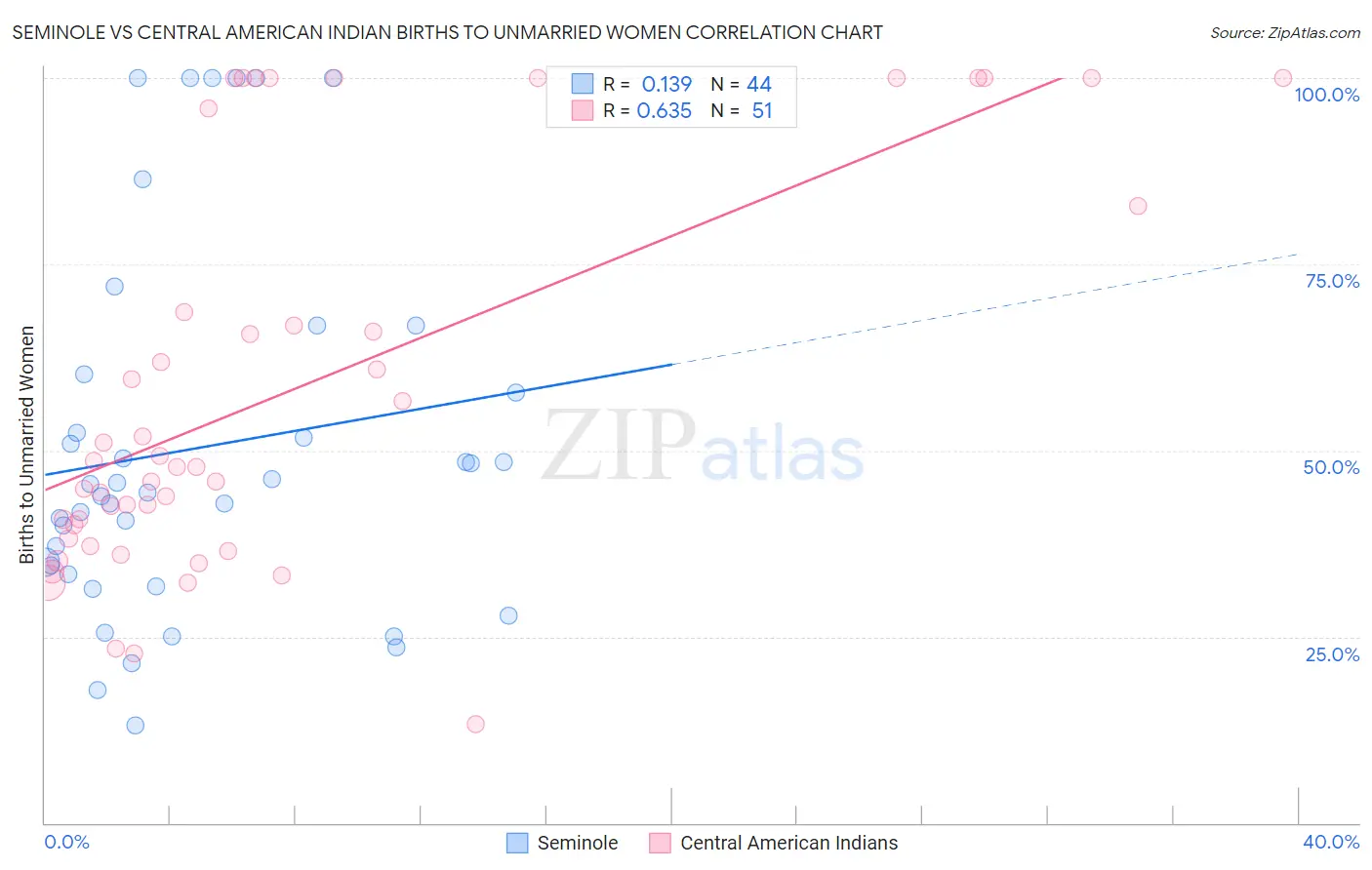 Seminole vs Central American Indian Births to Unmarried Women