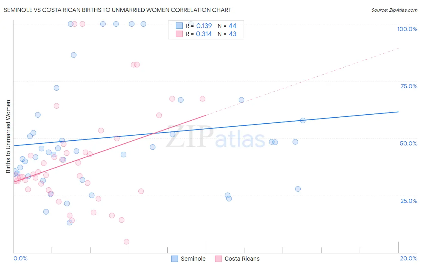 Seminole vs Costa Rican Births to Unmarried Women