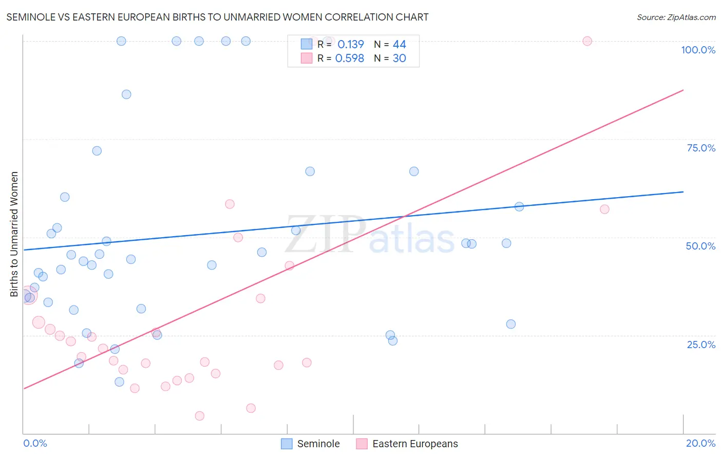 Seminole vs Eastern European Births to Unmarried Women