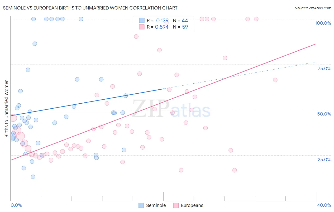 Seminole vs European Births to Unmarried Women