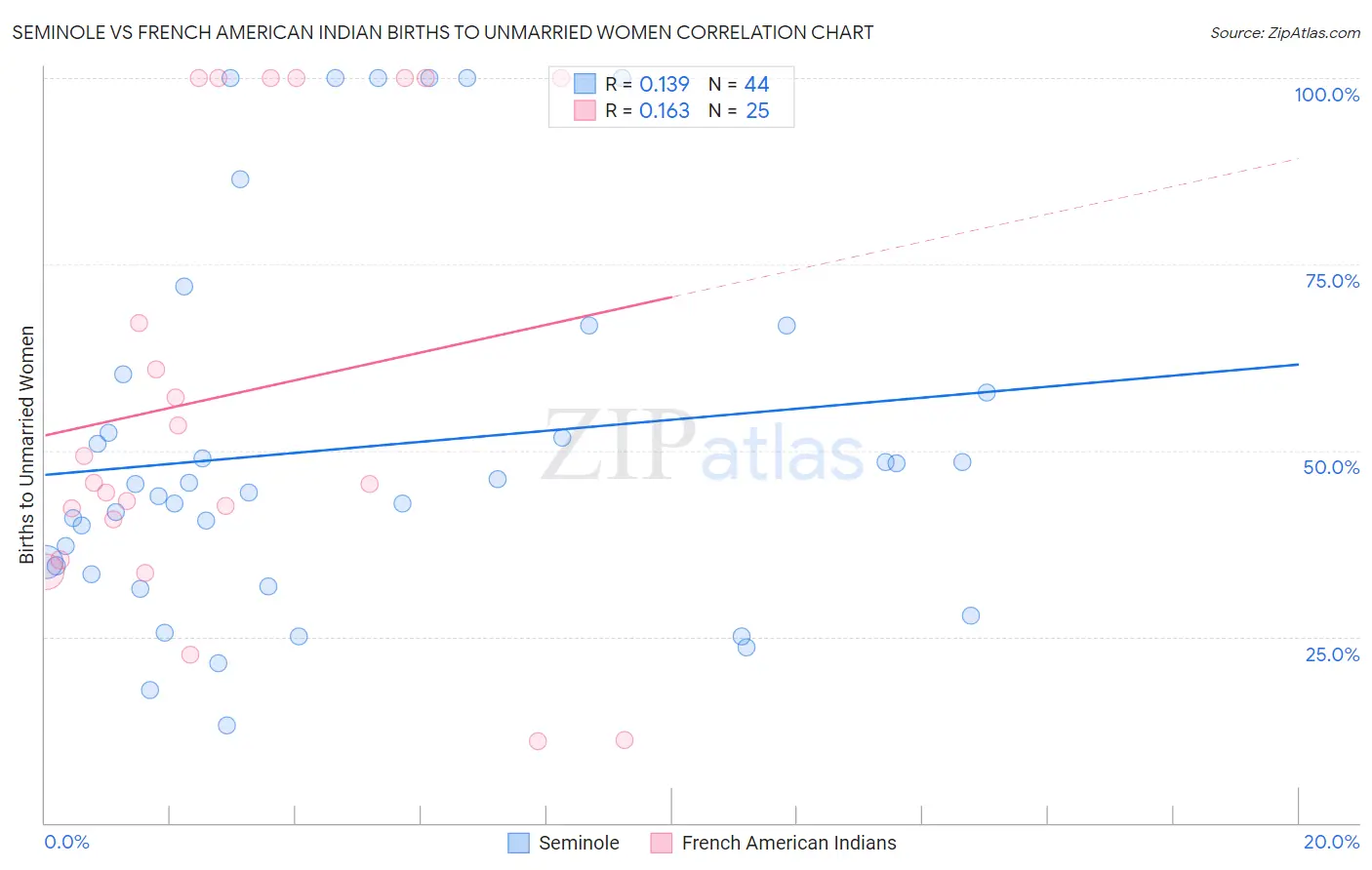 Seminole vs French American Indian Births to Unmarried Women