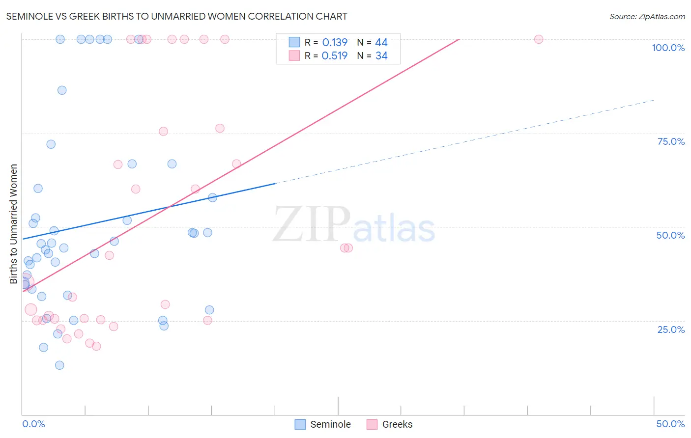 Seminole vs Greek Births to Unmarried Women