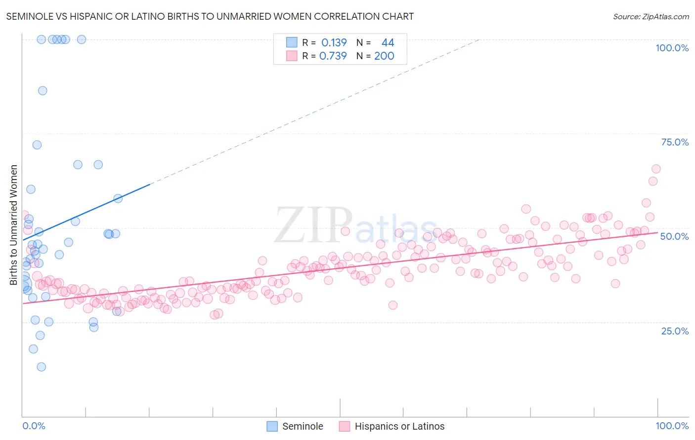 Seminole vs Hispanic or Latino Births to Unmarried Women