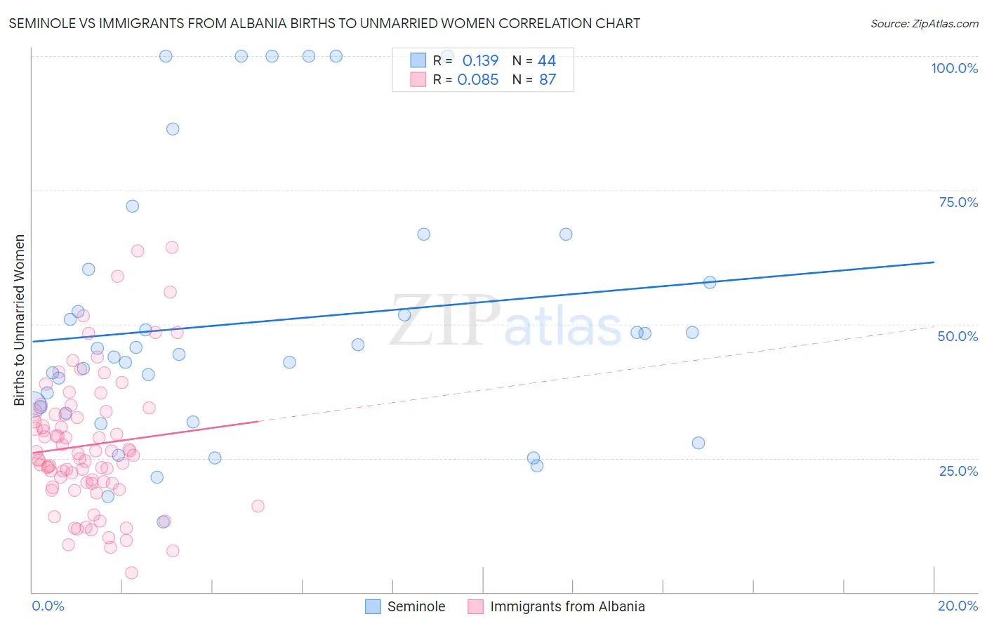 Seminole vs Immigrants from Albania Births to Unmarried Women