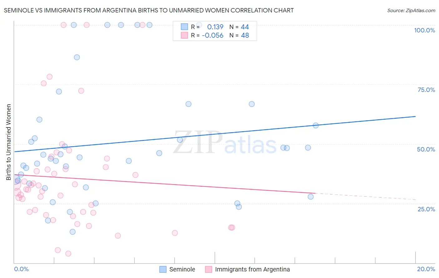 Seminole vs Immigrants from Argentina Births to Unmarried Women