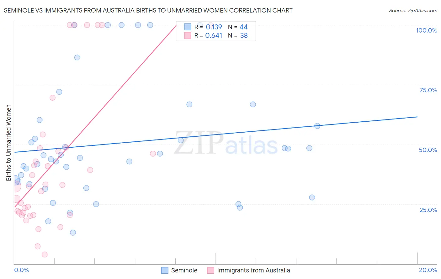 Seminole vs Immigrants from Australia Births to Unmarried Women