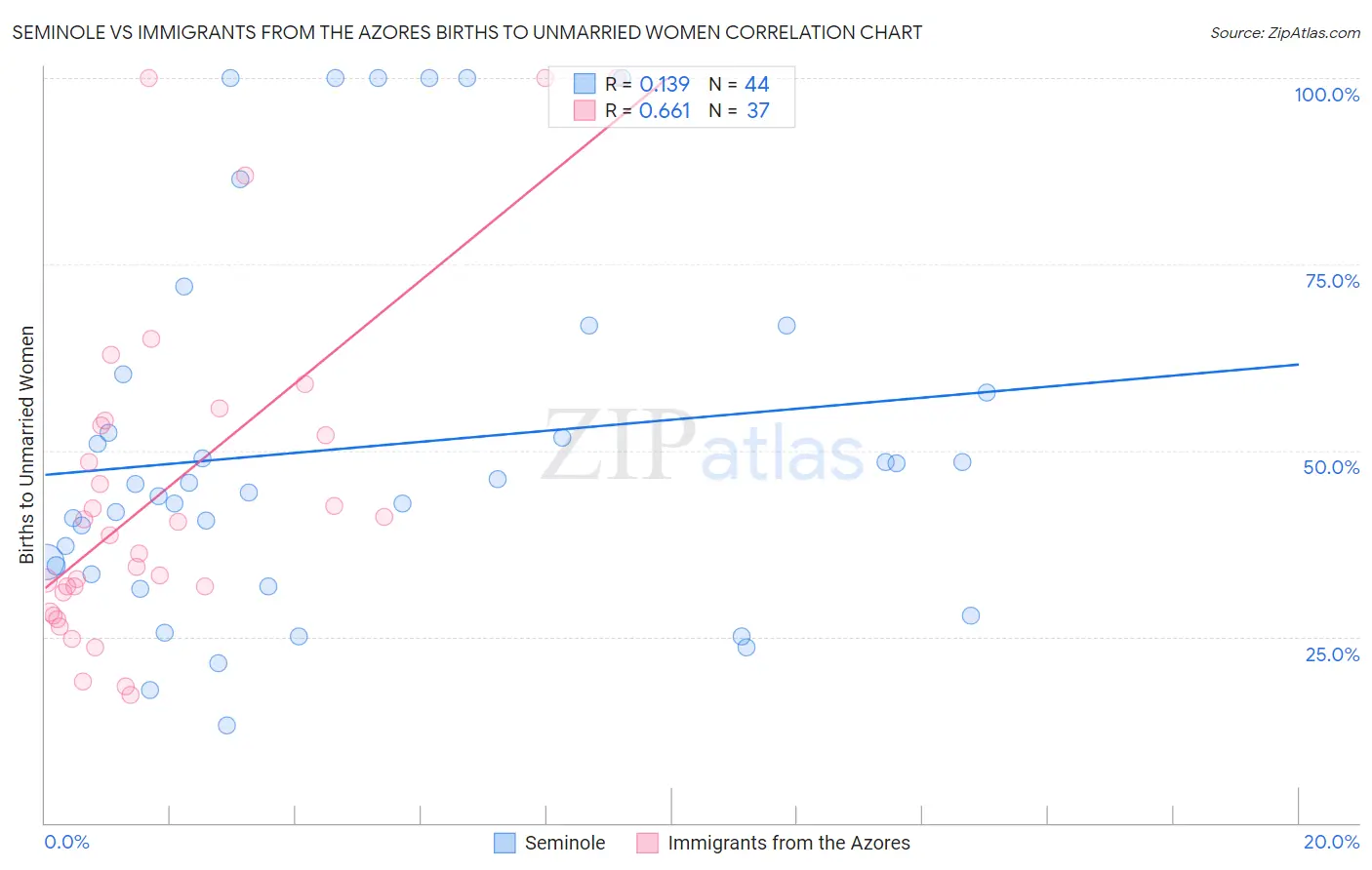 Seminole vs Immigrants from the Azores Births to Unmarried Women