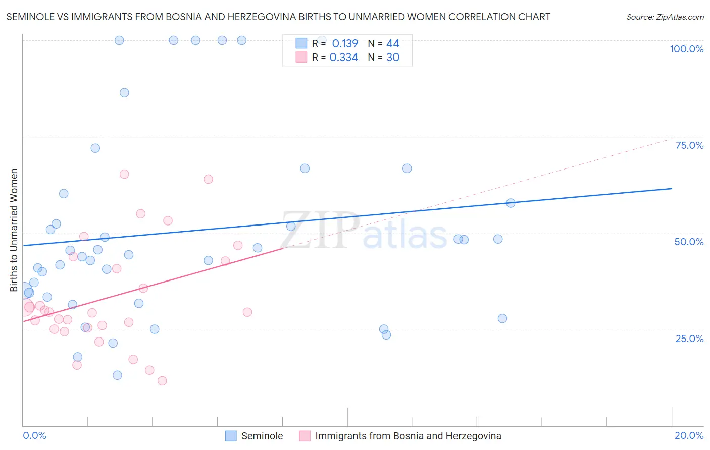 Seminole vs Immigrants from Bosnia and Herzegovina Births to Unmarried Women