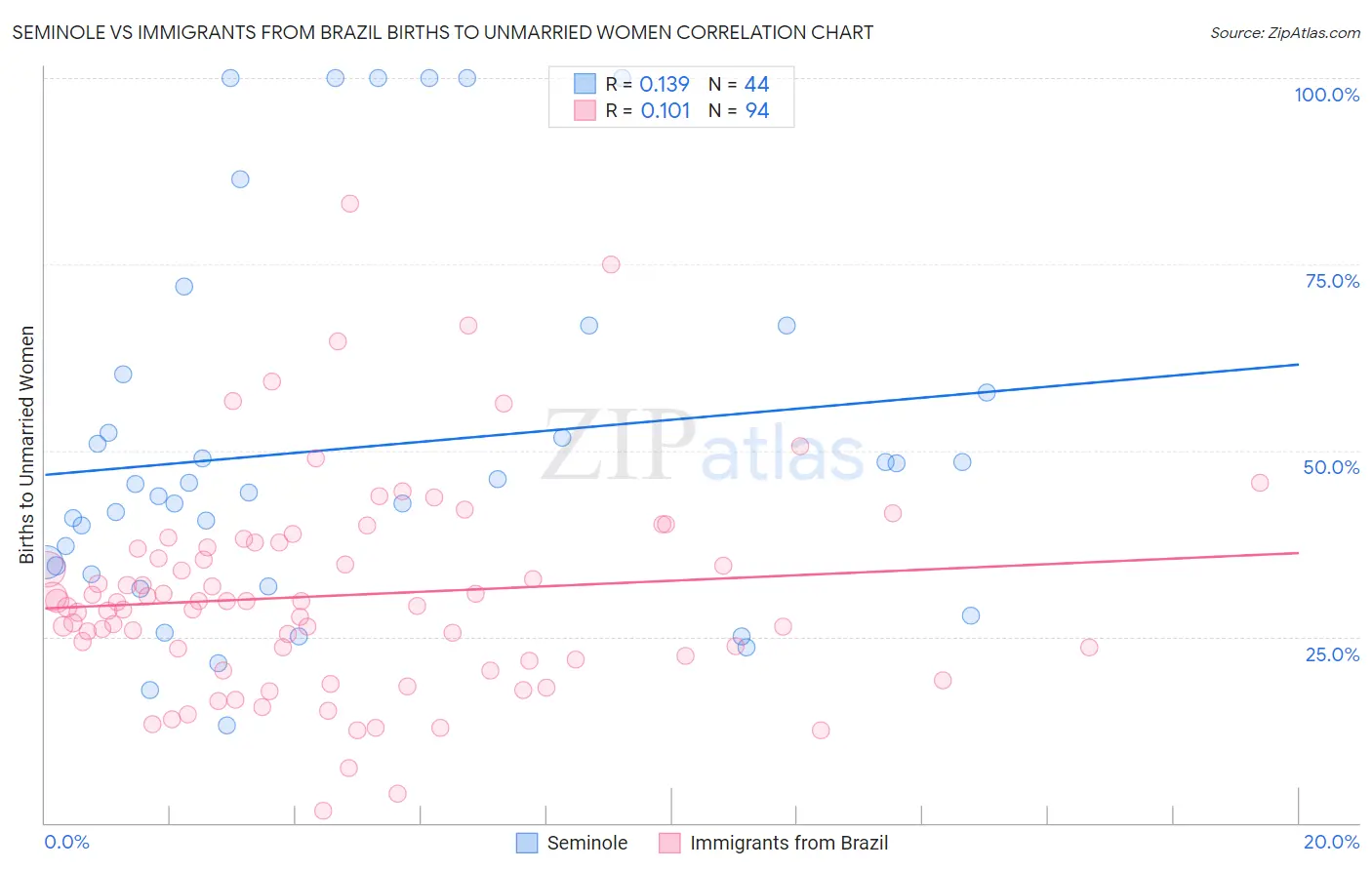 Seminole vs Immigrants from Brazil Births to Unmarried Women