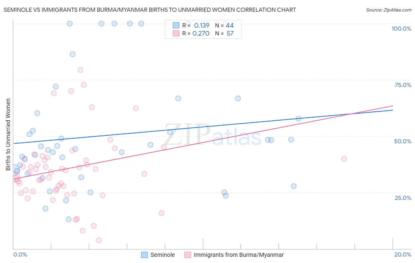 Seminole vs Immigrants from Burma/Myanmar Births to Unmarried Women