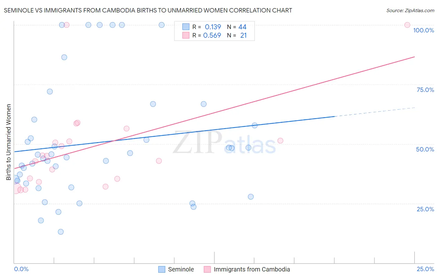 Seminole vs Immigrants from Cambodia Births to Unmarried Women