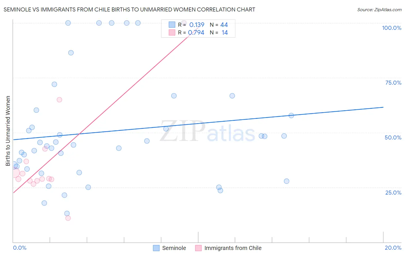 Seminole vs Immigrants from Chile Births to Unmarried Women