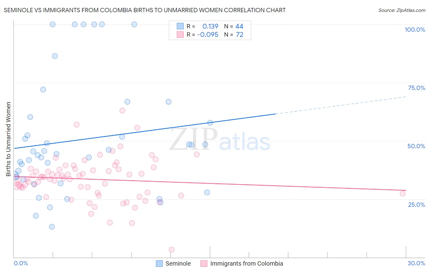 Seminole vs Immigrants from Colombia Births to Unmarried Women