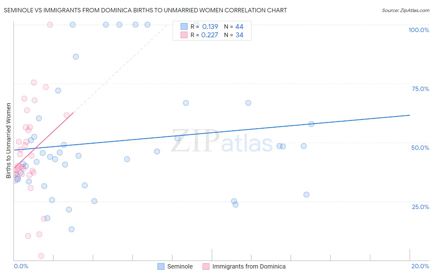 Seminole vs Immigrants from Dominica Births to Unmarried Women