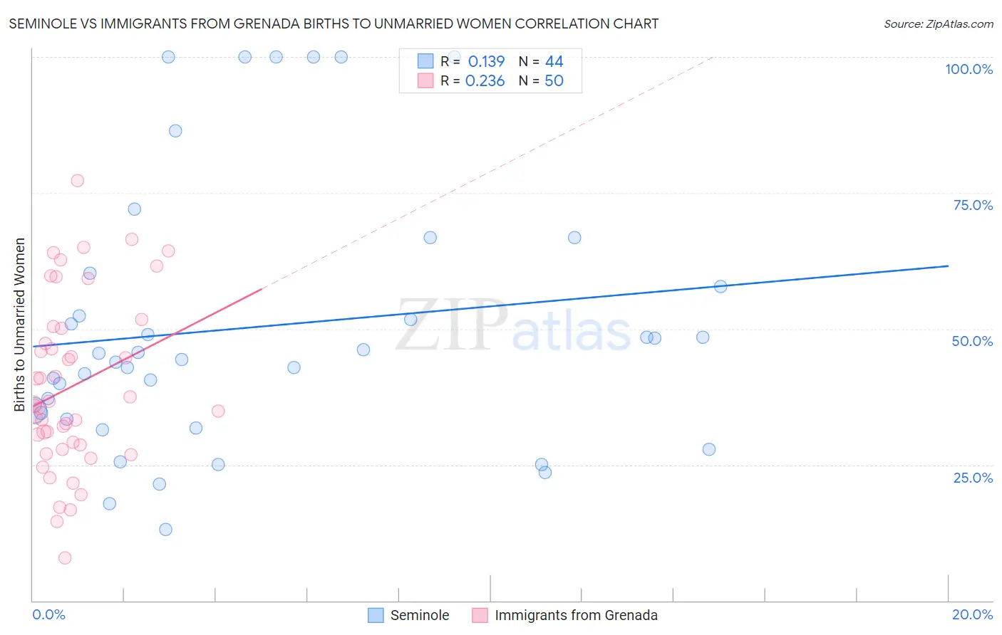 Seminole vs Immigrants from Grenada Births to Unmarried Women