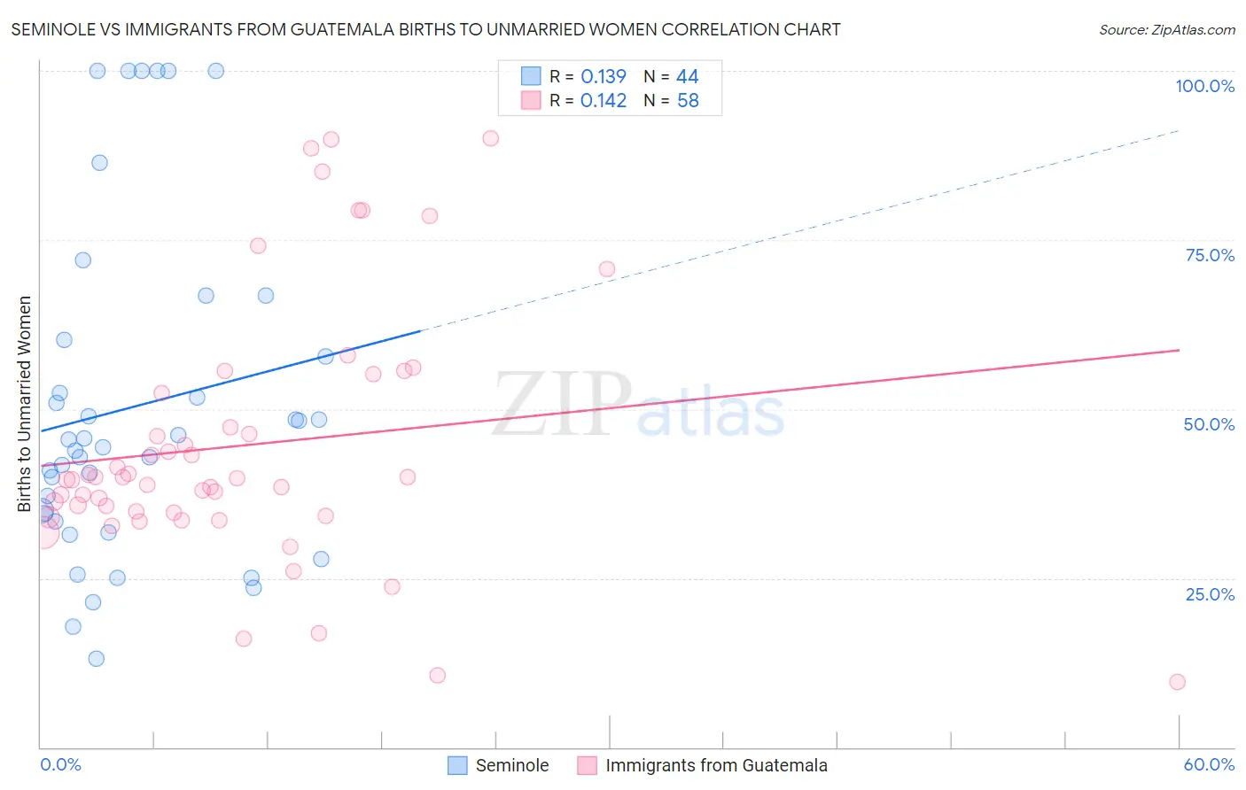 Seminole vs Immigrants from Guatemala Births to Unmarried Women