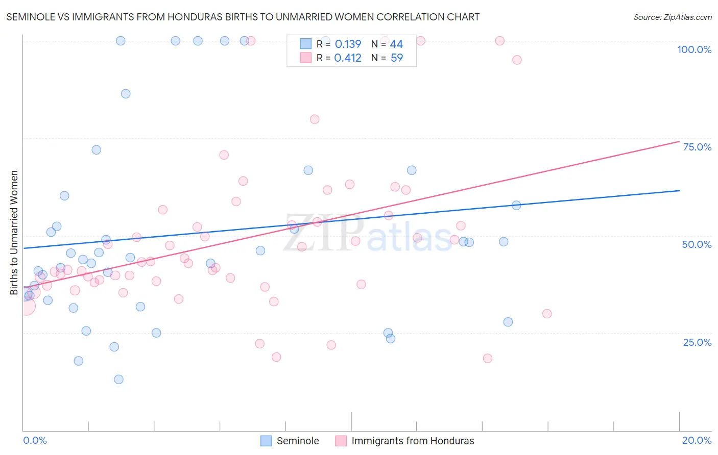 Seminole vs Immigrants from Honduras Births to Unmarried Women