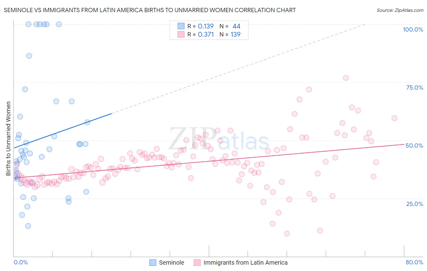 Seminole vs Immigrants from Latin America Births to Unmarried Women