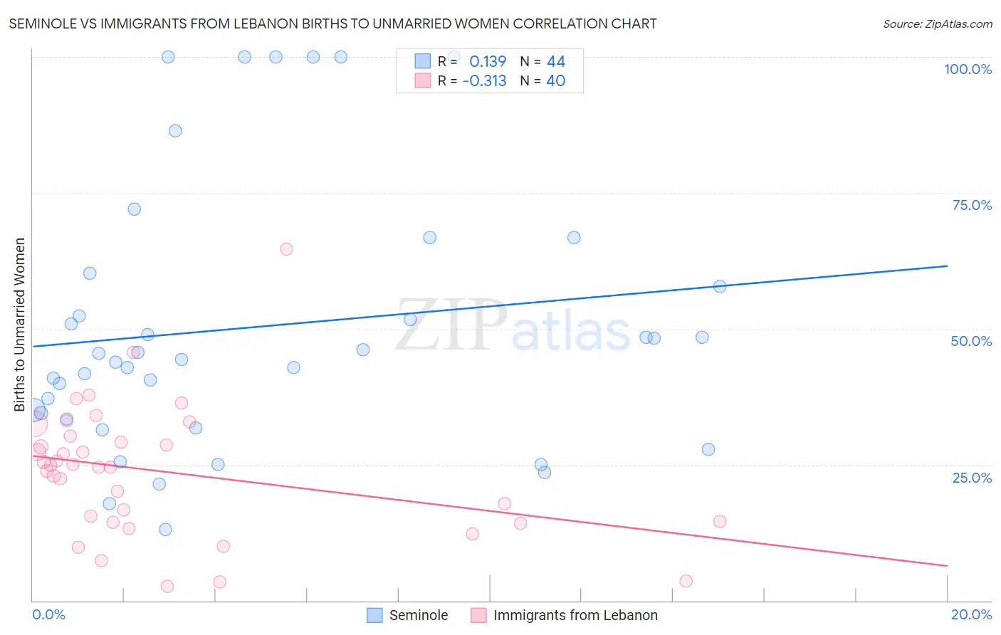 Seminole vs Immigrants from Lebanon Births to Unmarried Women