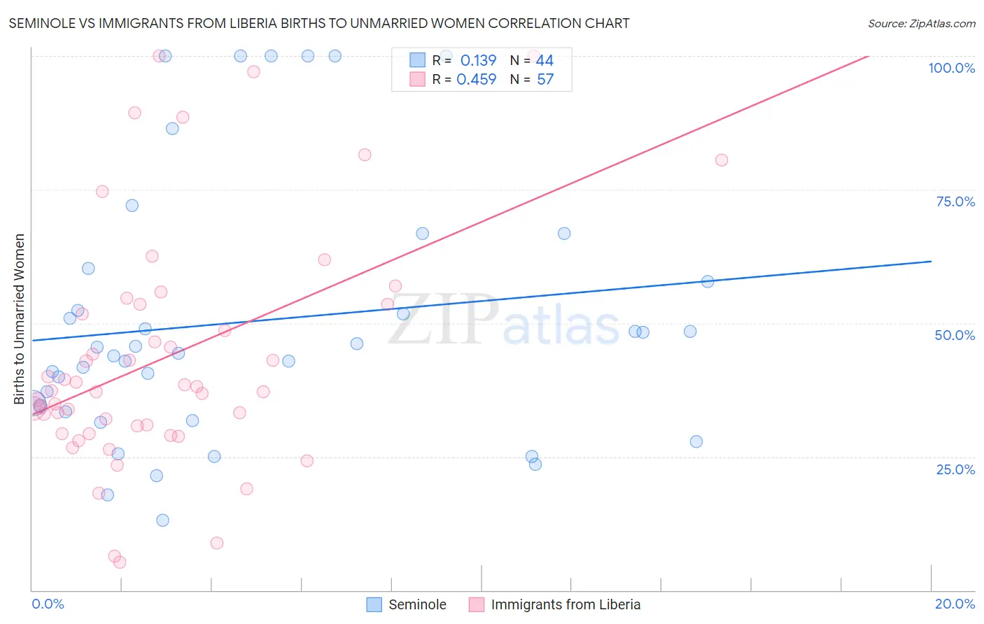 Seminole vs Immigrants from Liberia Births to Unmarried Women