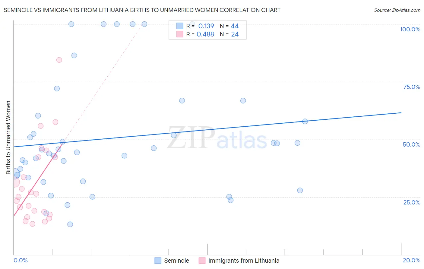 Seminole vs Immigrants from Lithuania Births to Unmarried Women