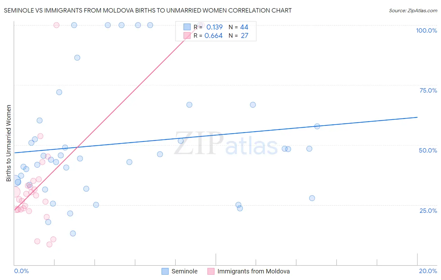 Seminole vs Immigrants from Moldova Births to Unmarried Women