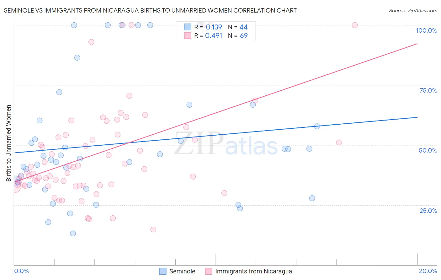 Seminole vs Immigrants from Nicaragua Births to Unmarried Women