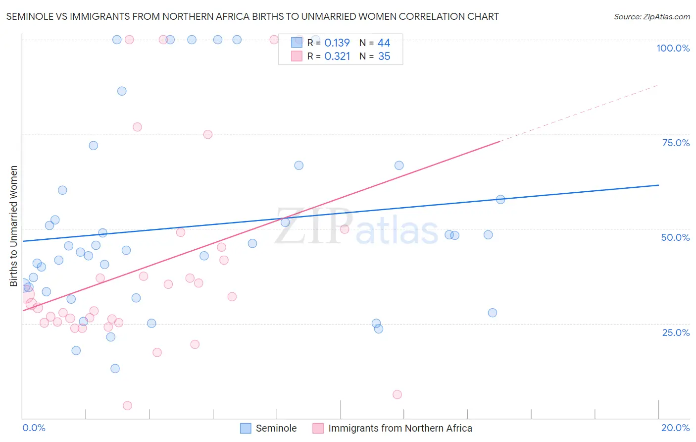 Seminole vs Immigrants from Northern Africa Births to Unmarried Women