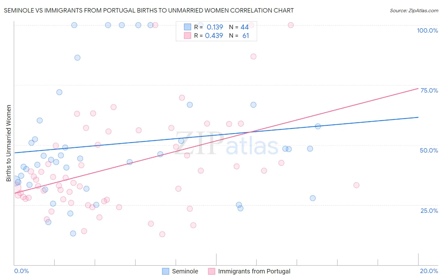 Seminole vs Immigrants from Portugal Births to Unmarried Women