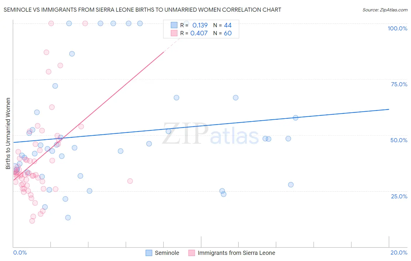 Seminole vs Immigrants from Sierra Leone Births to Unmarried Women