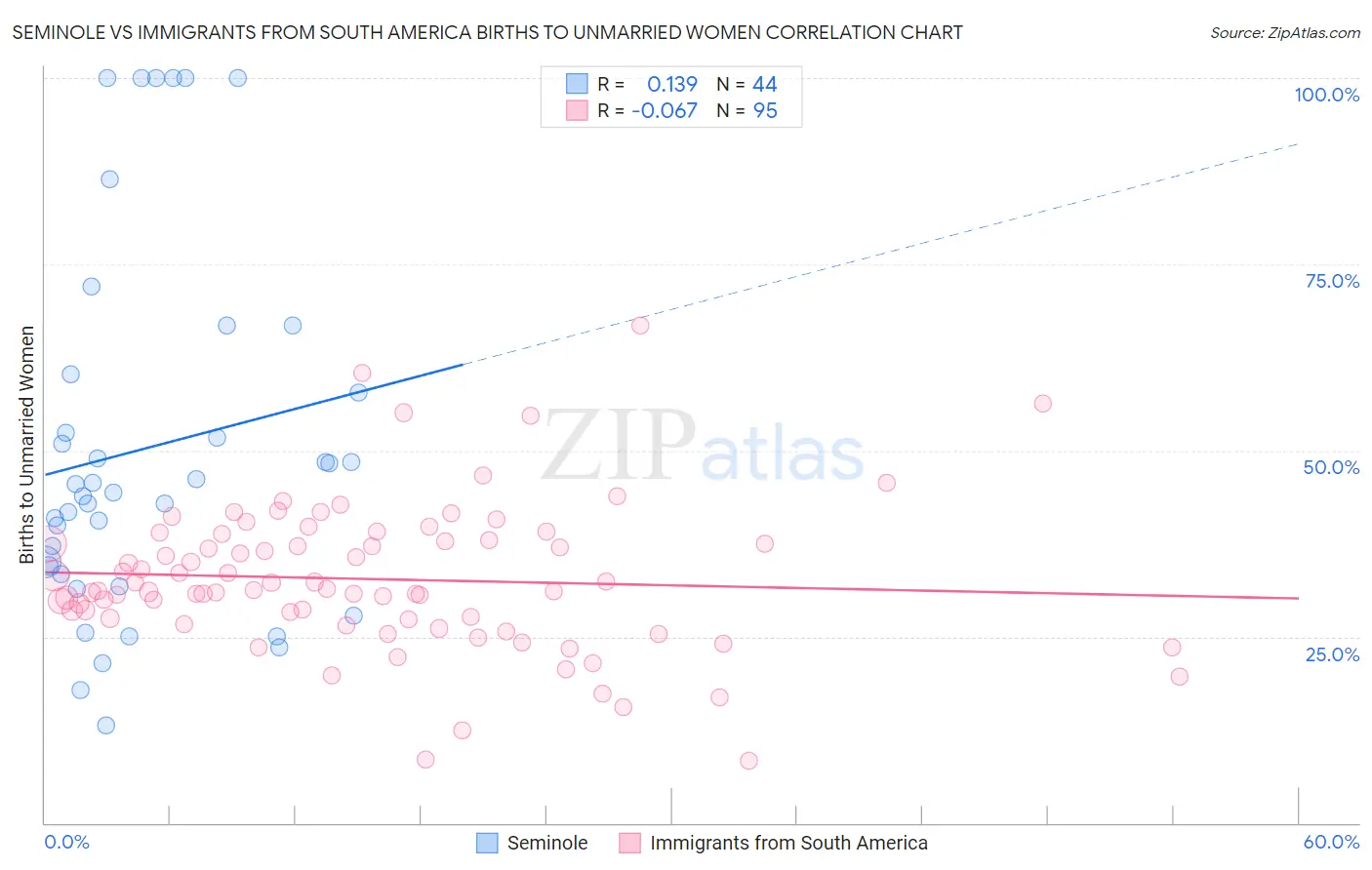 Seminole vs Immigrants from South America Births to Unmarried Women