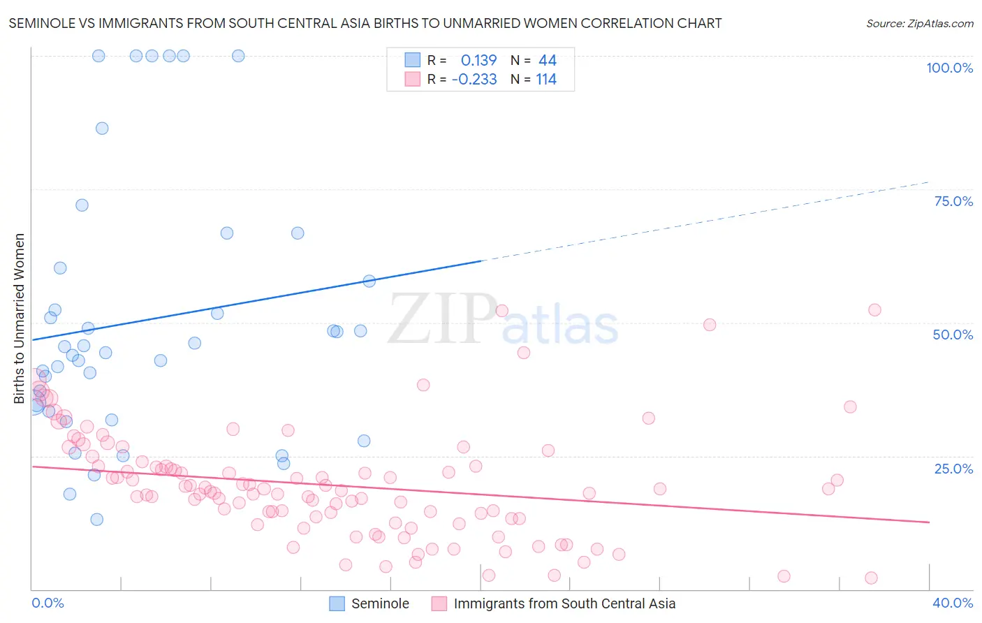 Seminole vs Immigrants from South Central Asia Births to Unmarried Women