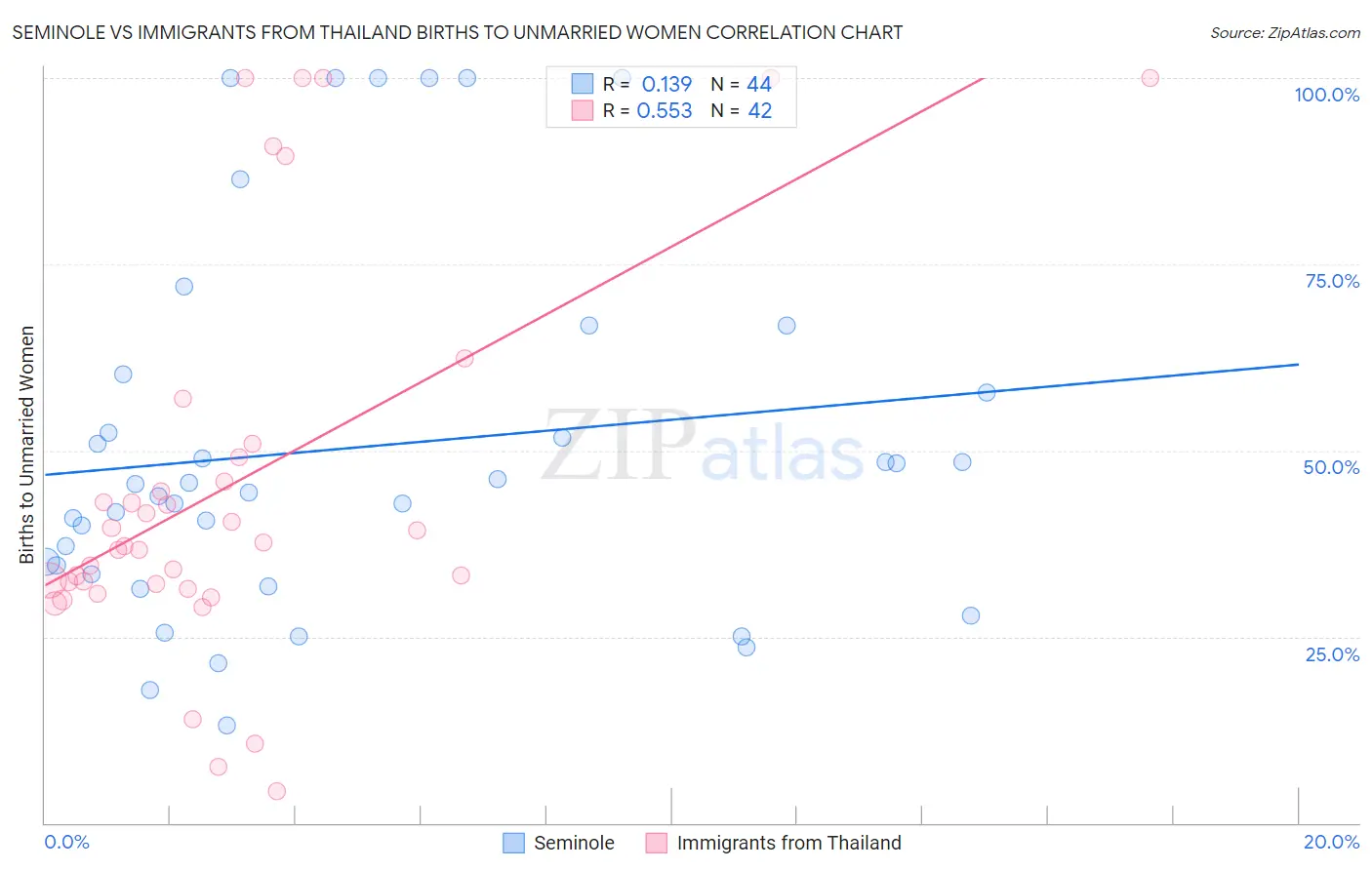 Seminole vs Immigrants from Thailand Births to Unmarried Women