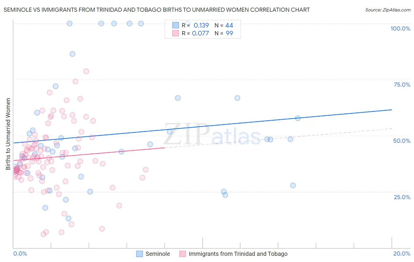 Seminole vs Immigrants from Trinidad and Tobago Births to Unmarried Women