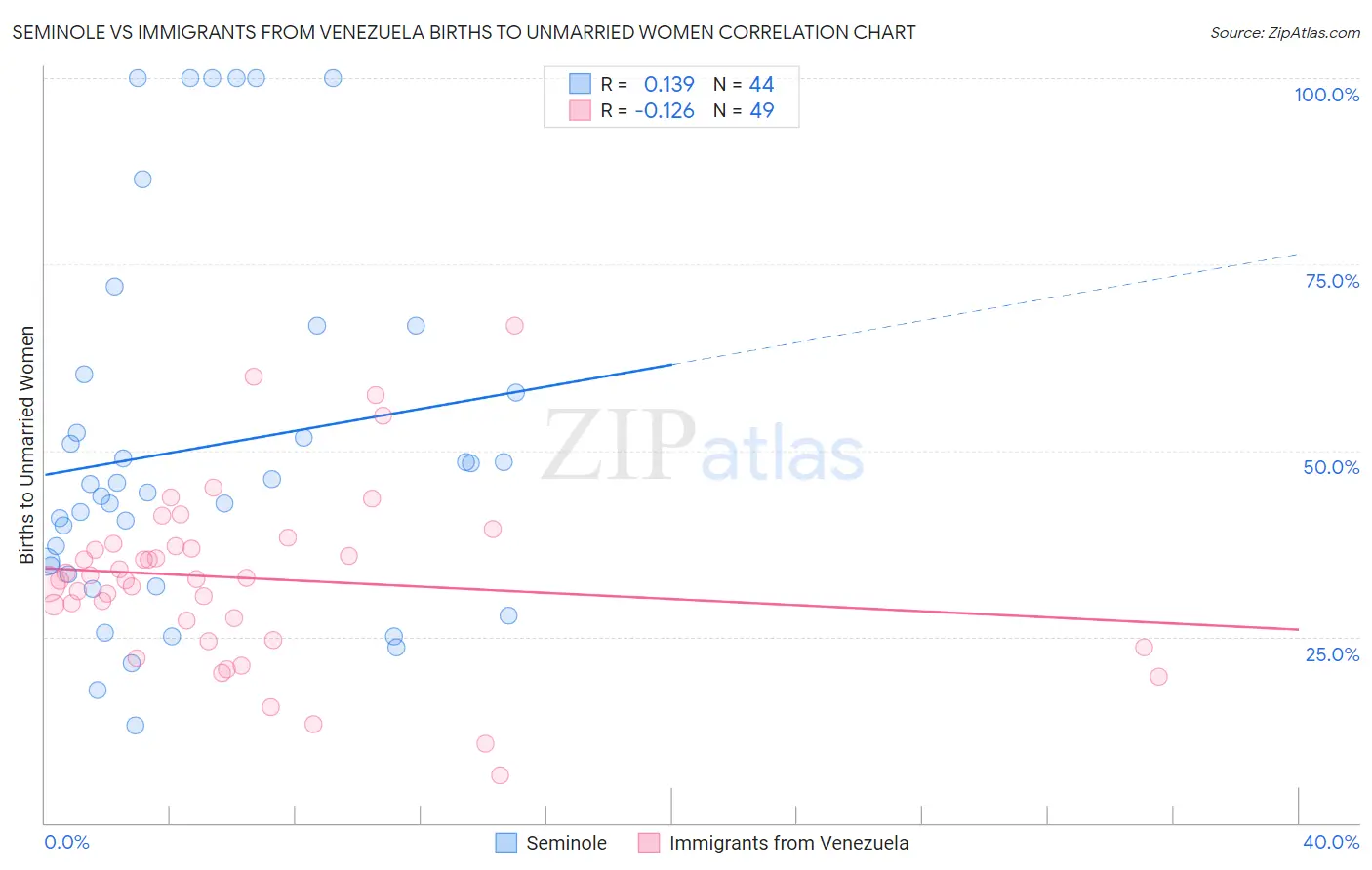 Seminole vs Immigrants from Venezuela Births to Unmarried Women