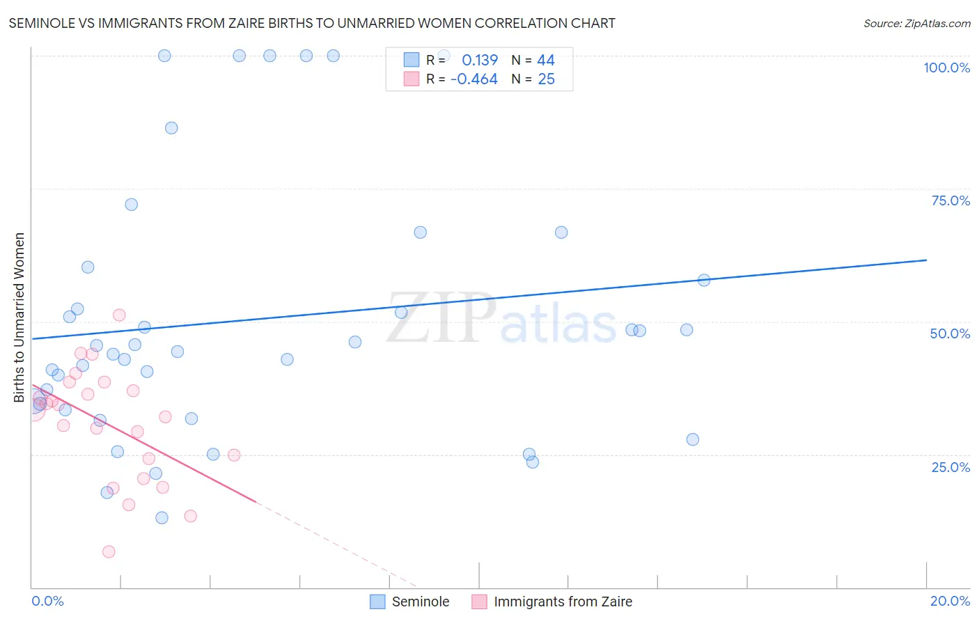 Seminole vs Immigrants from Zaire Births to Unmarried Women