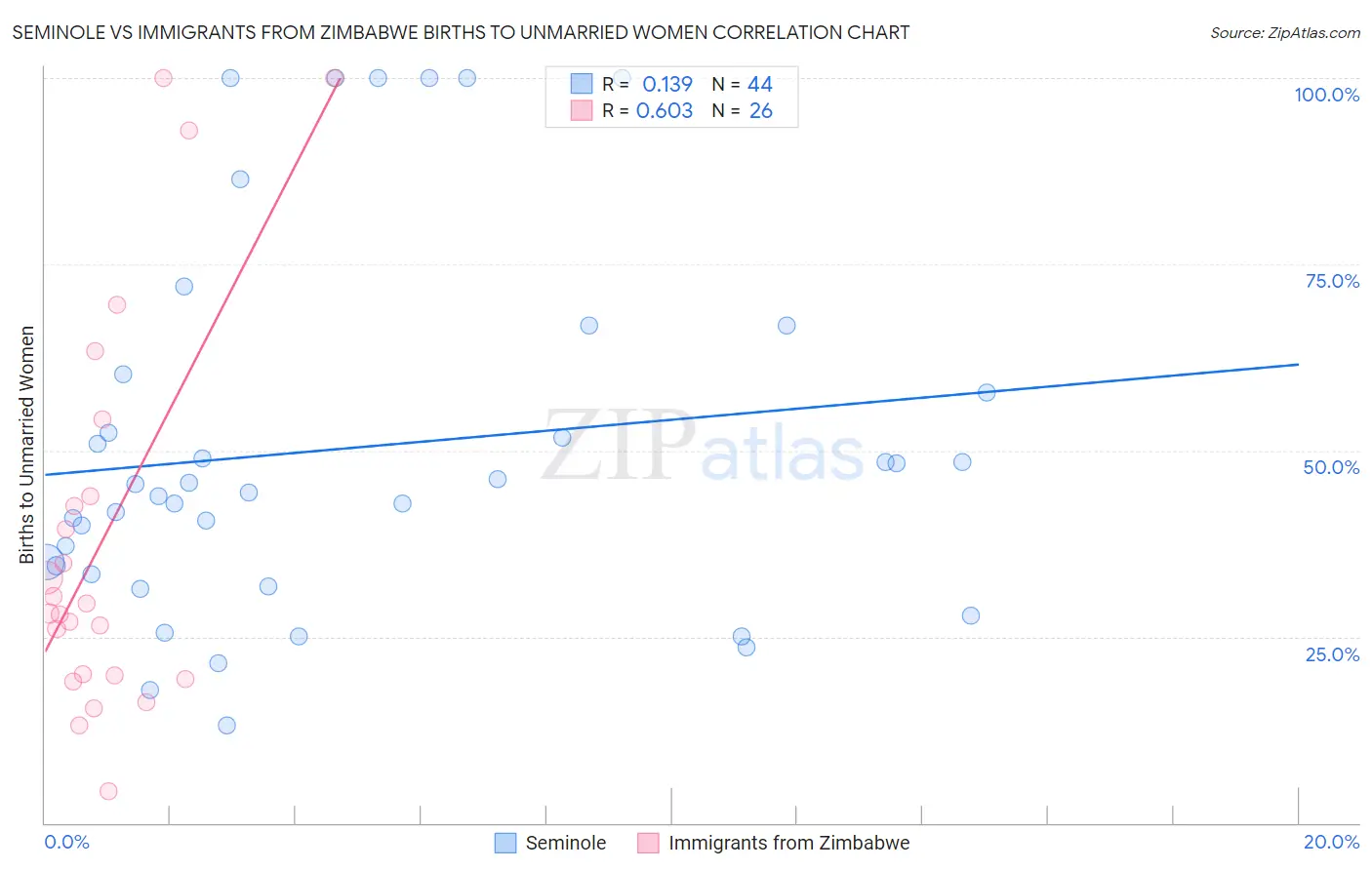 Seminole vs Immigrants from Zimbabwe Births to Unmarried Women