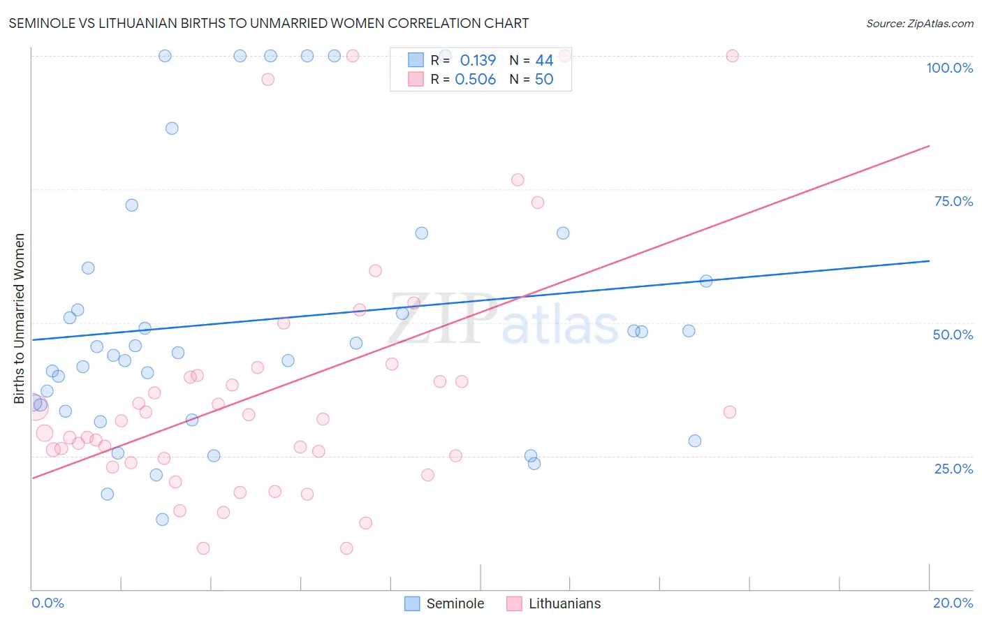 Seminole vs Lithuanian Births to Unmarried Women