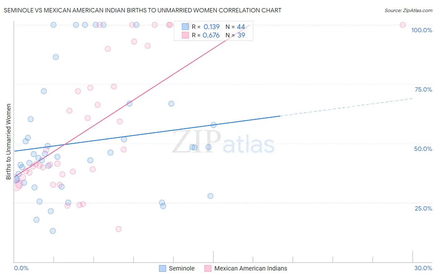 Seminole vs Mexican American Indian Births to Unmarried Women