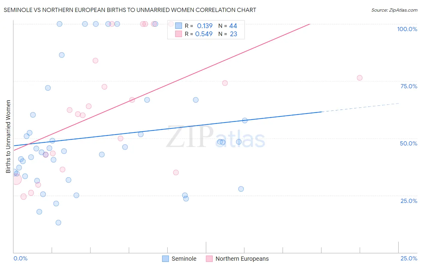 Seminole vs Northern European Births to Unmarried Women