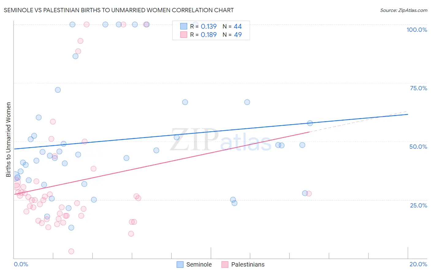 Seminole vs Palestinian Births to Unmarried Women