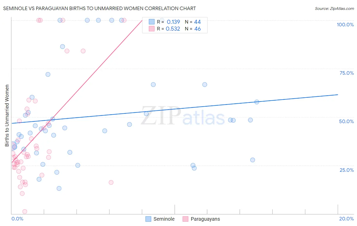 Seminole vs Paraguayan Births to Unmarried Women