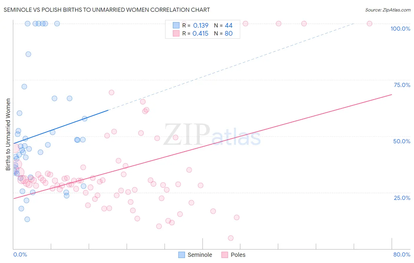 Seminole vs Polish Births to Unmarried Women