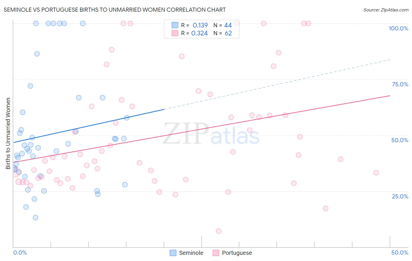 Seminole vs Portuguese Births to Unmarried Women