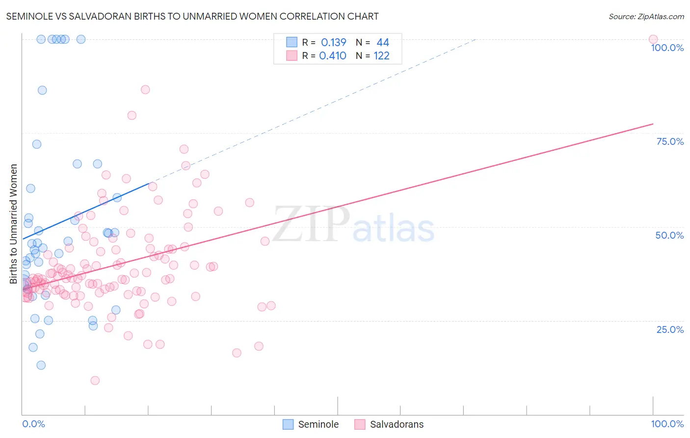 Seminole vs Salvadoran Births to Unmarried Women