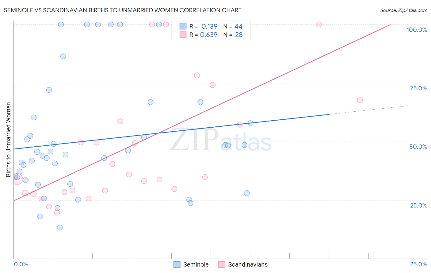 Seminole vs Scandinavian Births to Unmarried Women