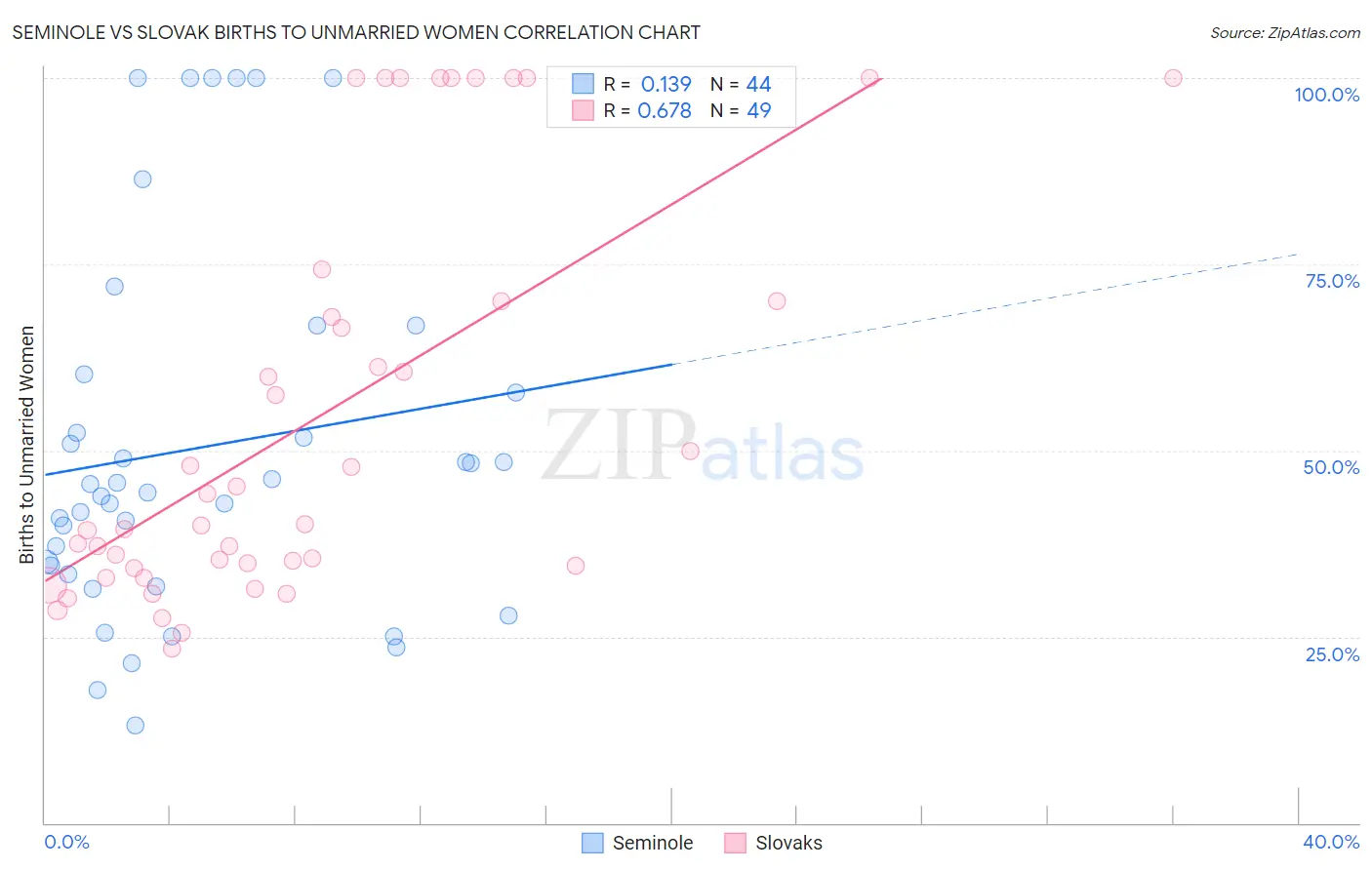 Seminole vs Slovak Births to Unmarried Women