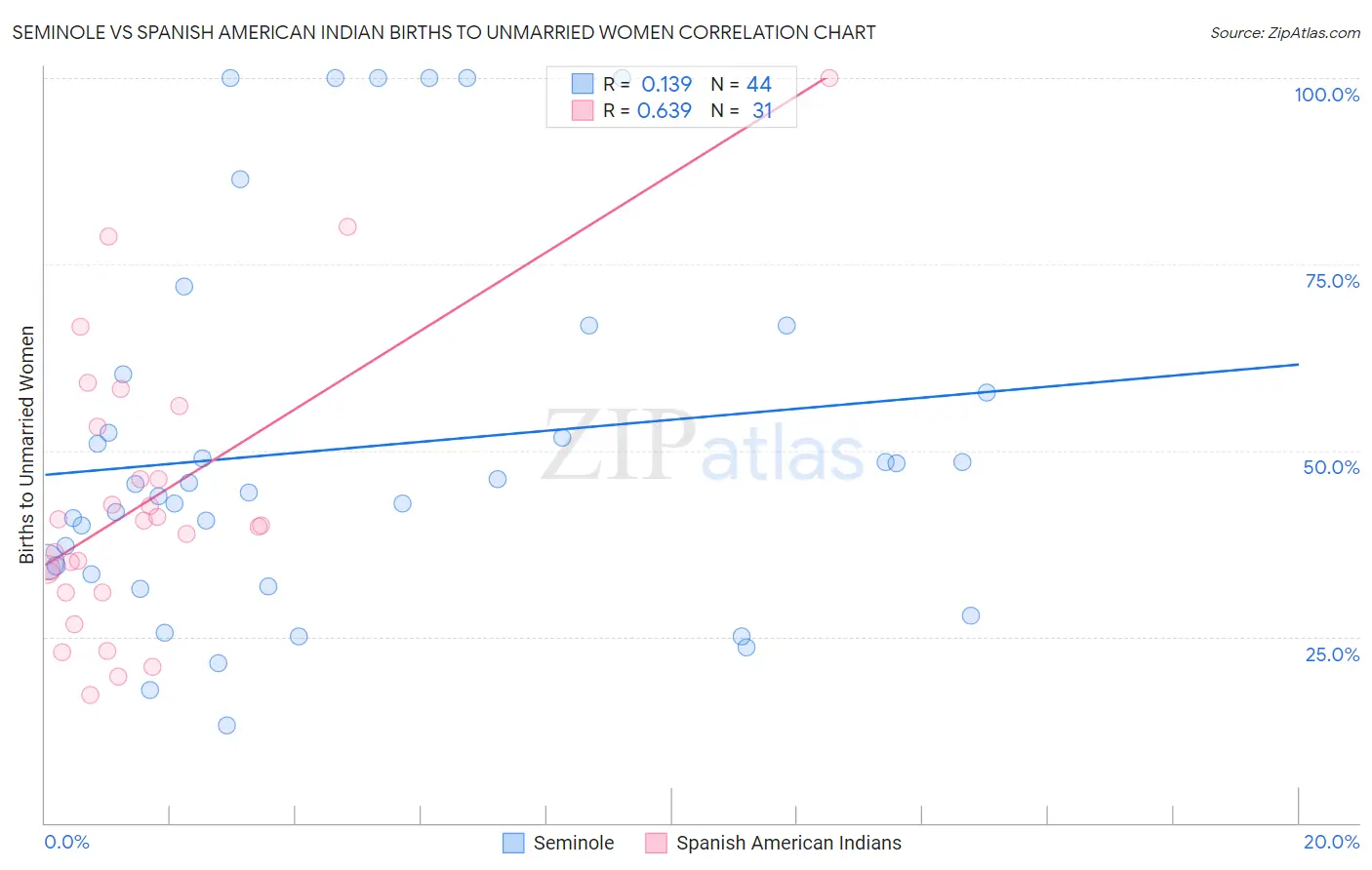 Seminole vs Spanish American Indian Births to Unmarried Women