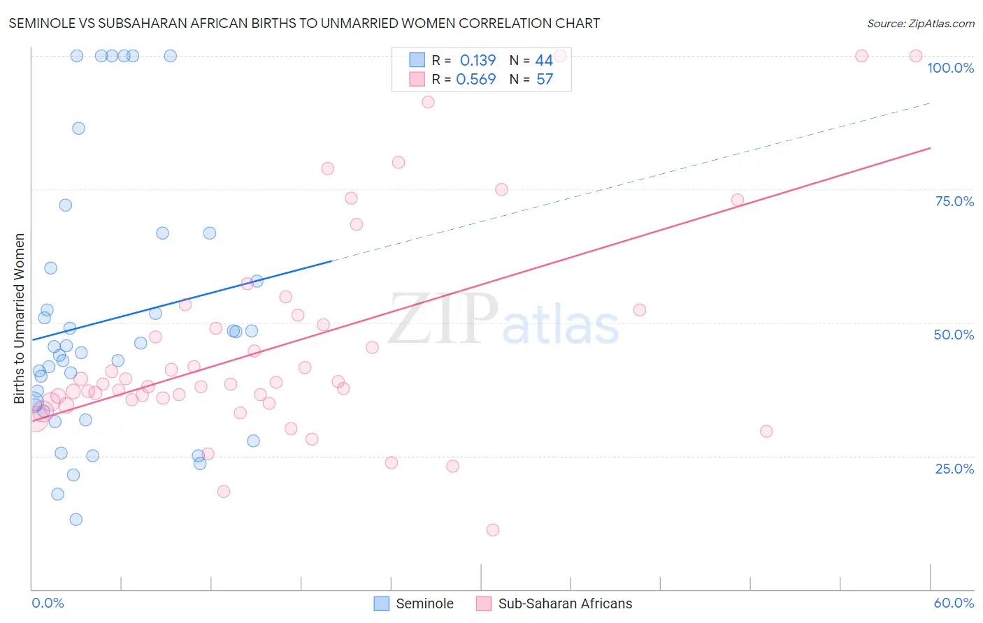 Seminole vs Subsaharan African Births to Unmarried Women