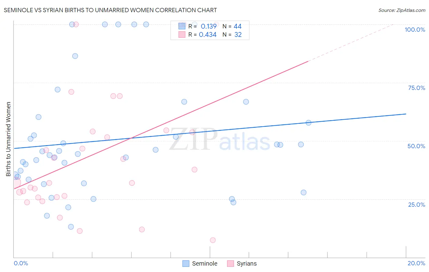 Seminole vs Syrian Births to Unmarried Women